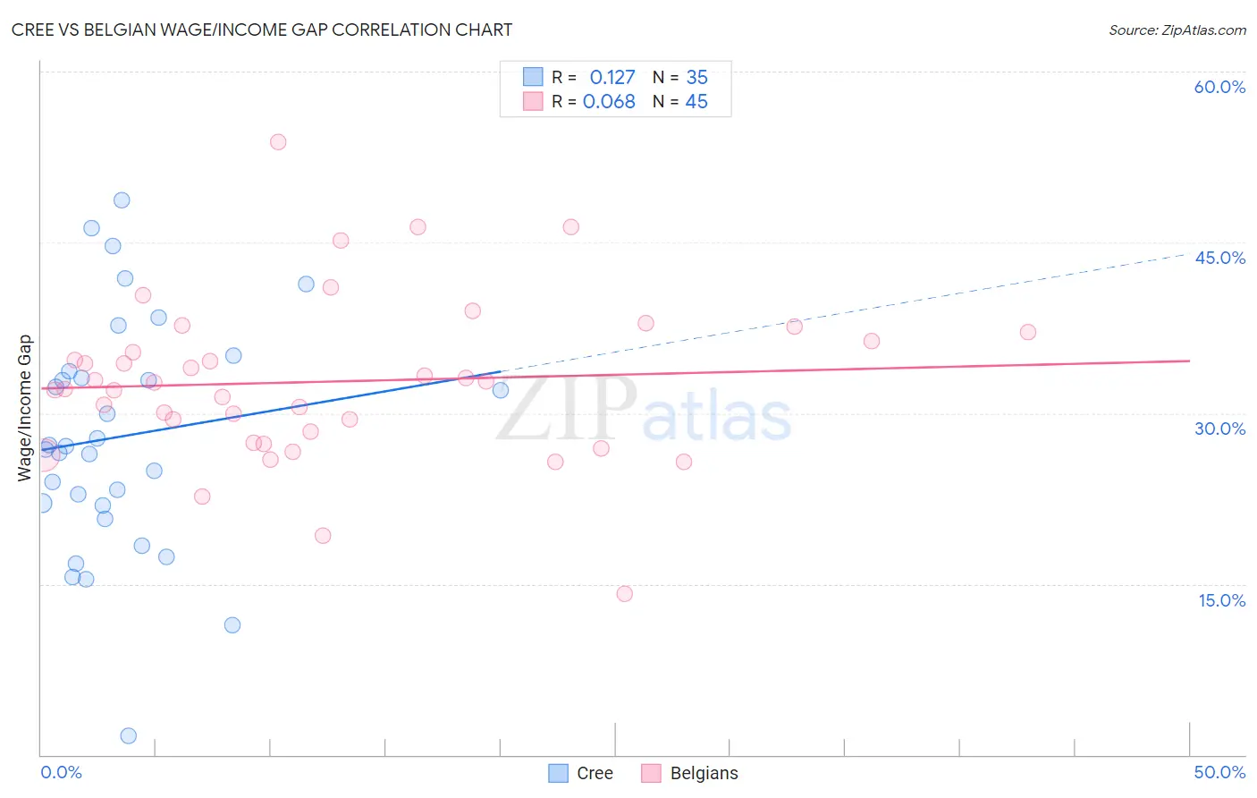 Cree vs Belgian Wage/Income Gap