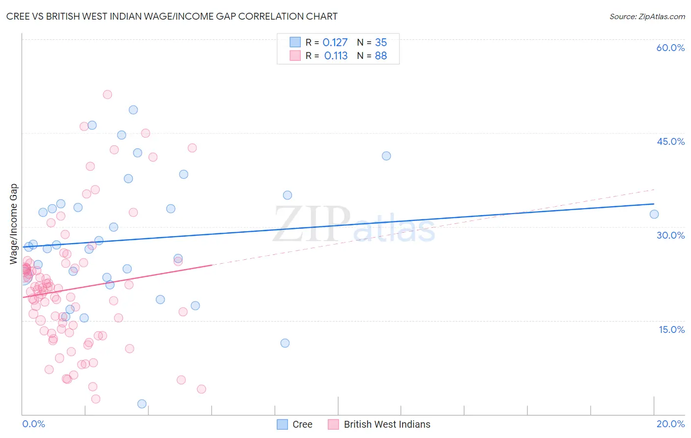 Cree vs British West Indian Wage/Income Gap