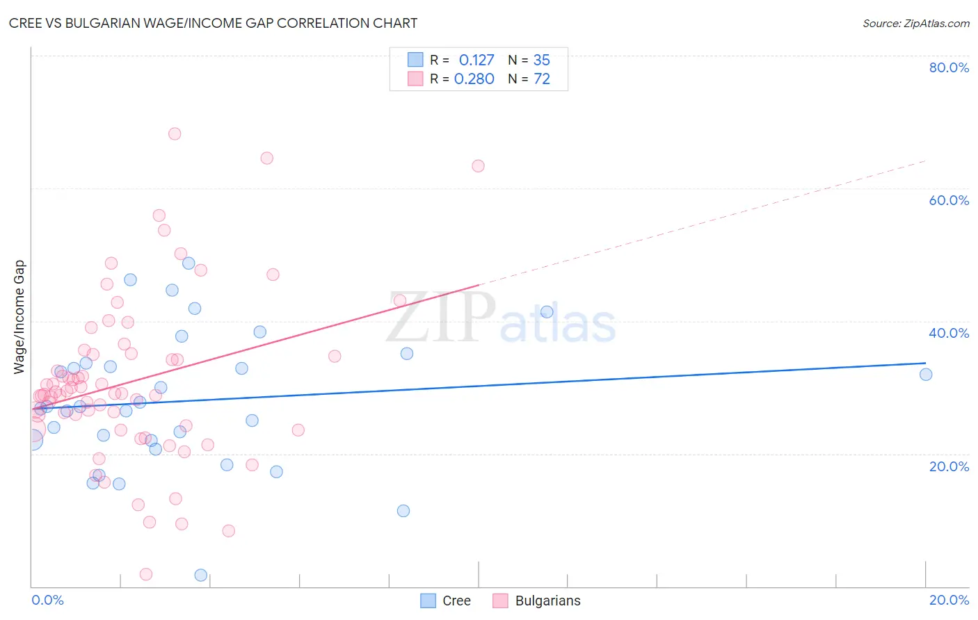 Cree vs Bulgarian Wage/Income Gap