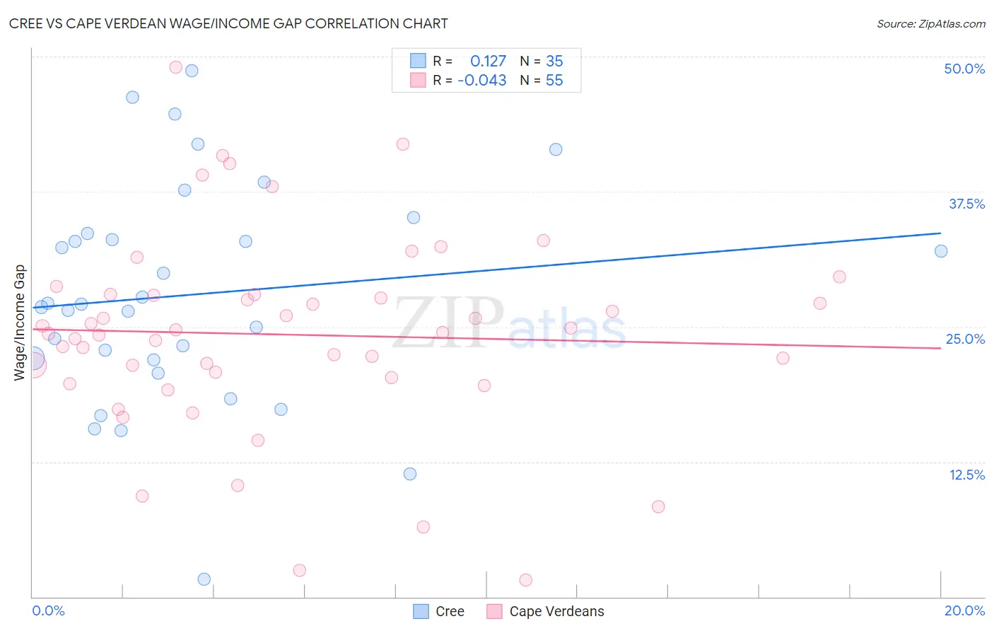 Cree vs Cape Verdean Wage/Income Gap