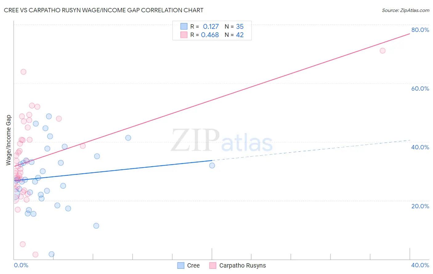 Cree vs Carpatho Rusyn Wage/Income Gap