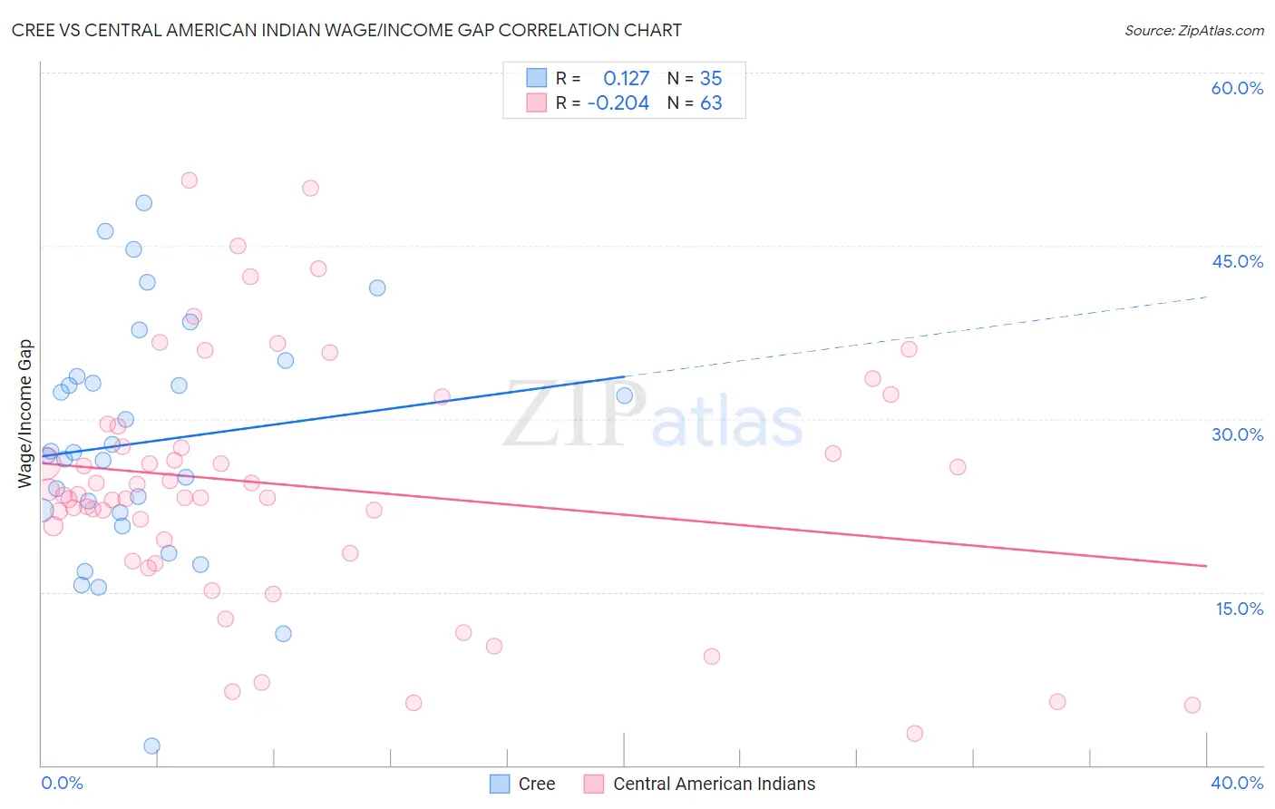 Cree vs Central American Indian Wage/Income Gap