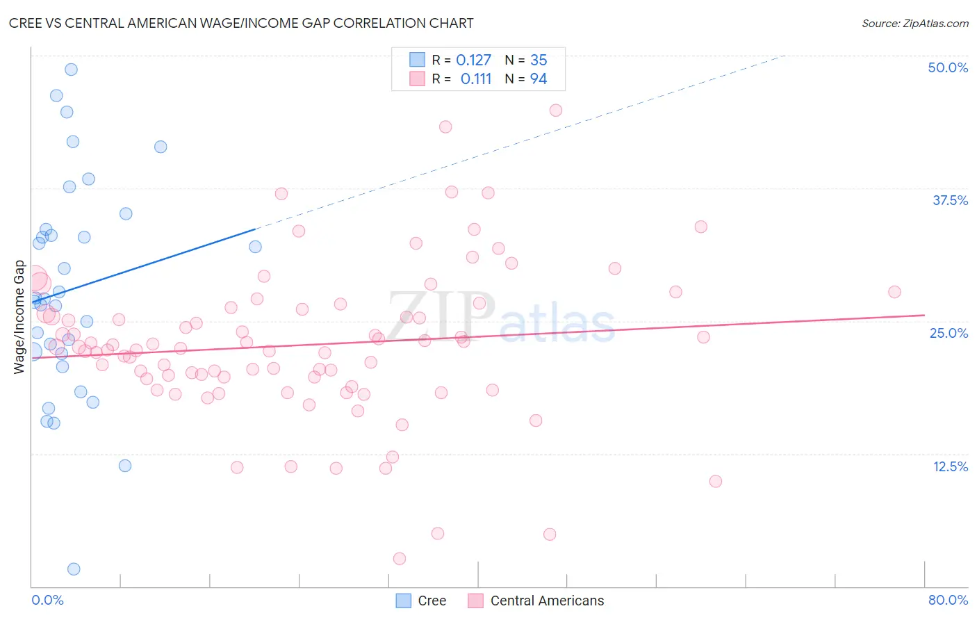 Cree vs Central American Wage/Income Gap