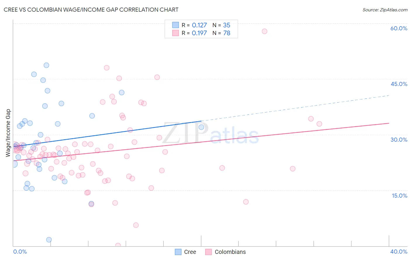 Cree vs Colombian Wage/Income Gap