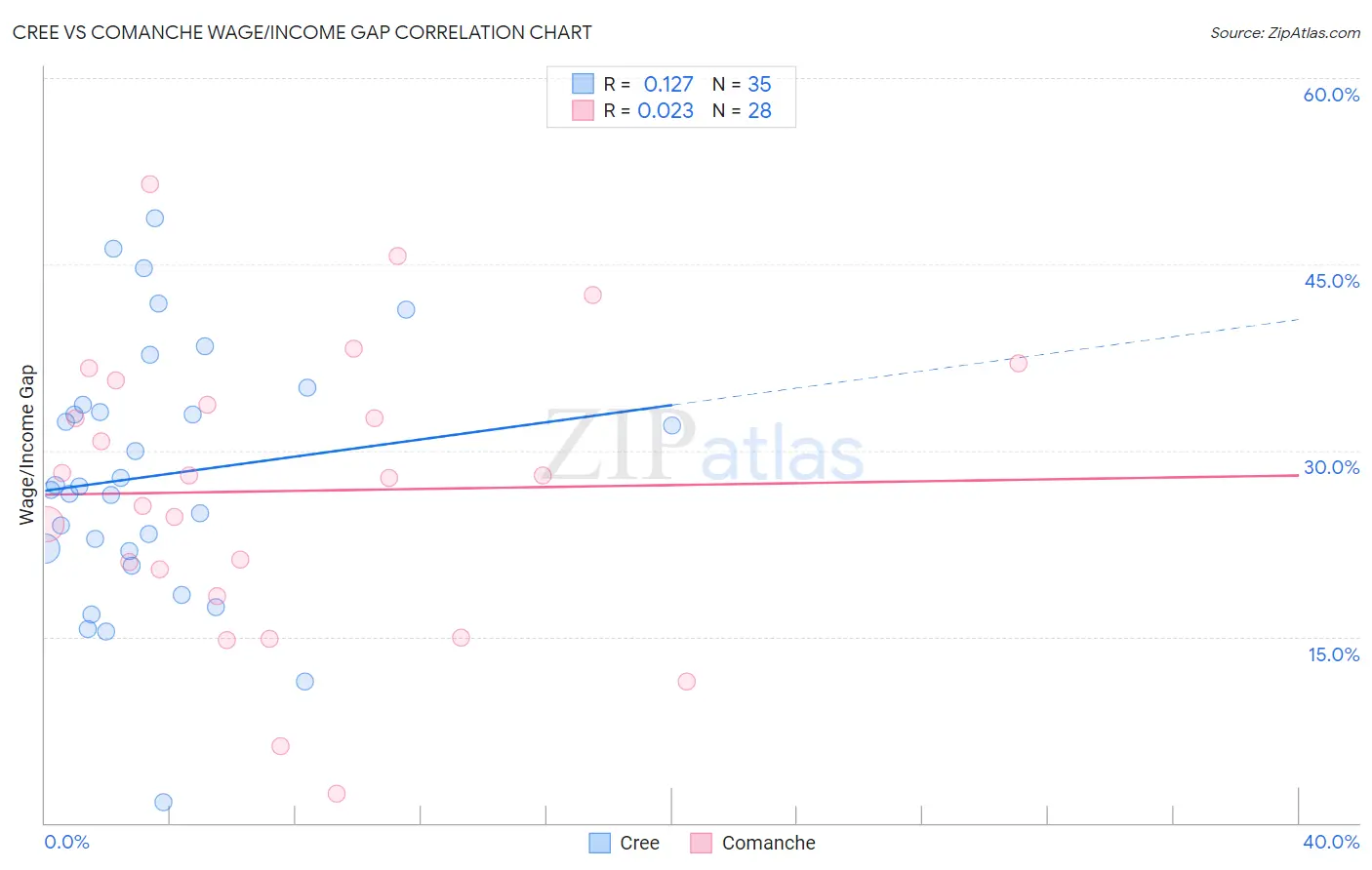 Cree vs Comanche Wage/Income Gap