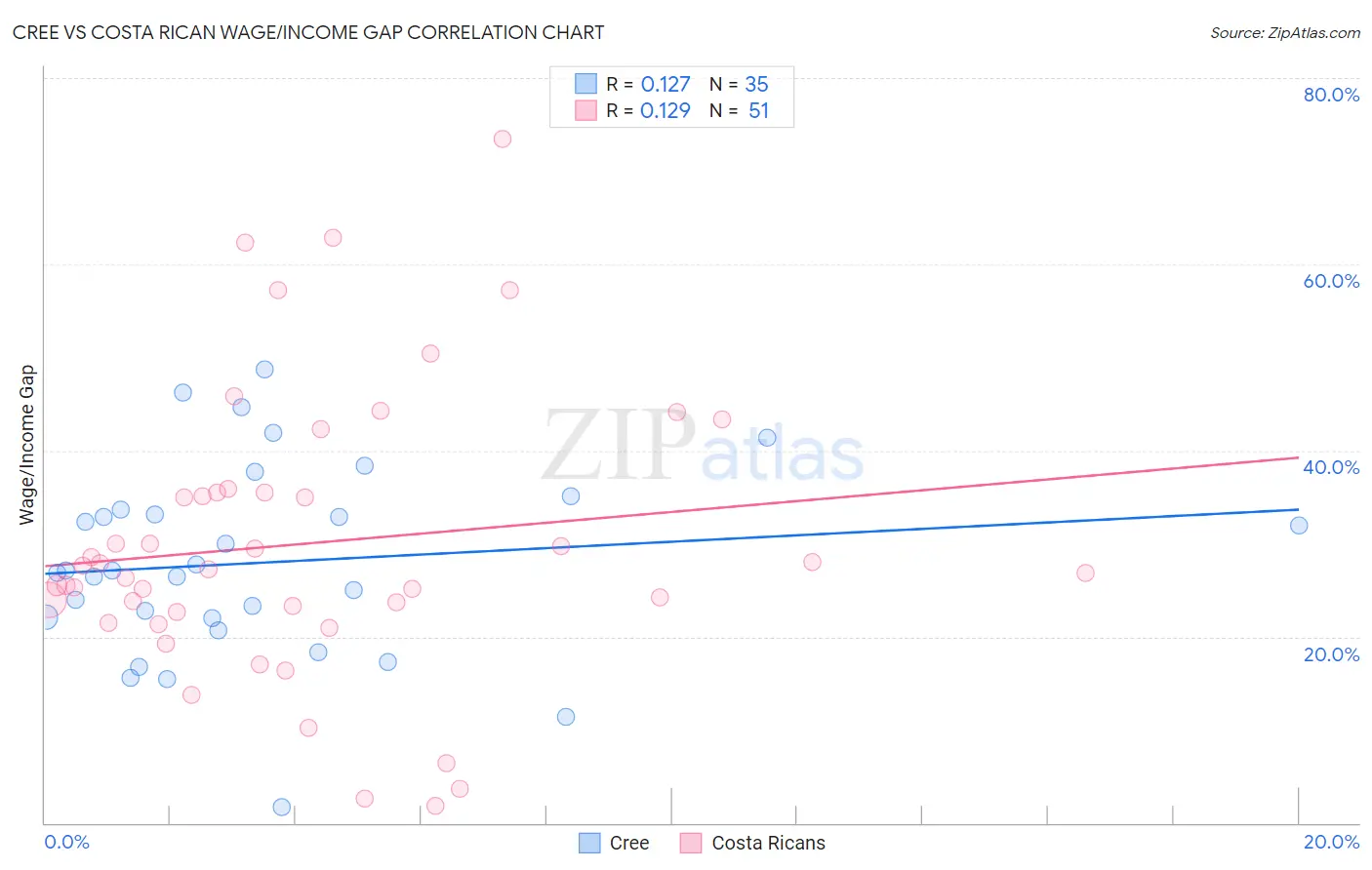 Cree vs Costa Rican Wage/Income Gap