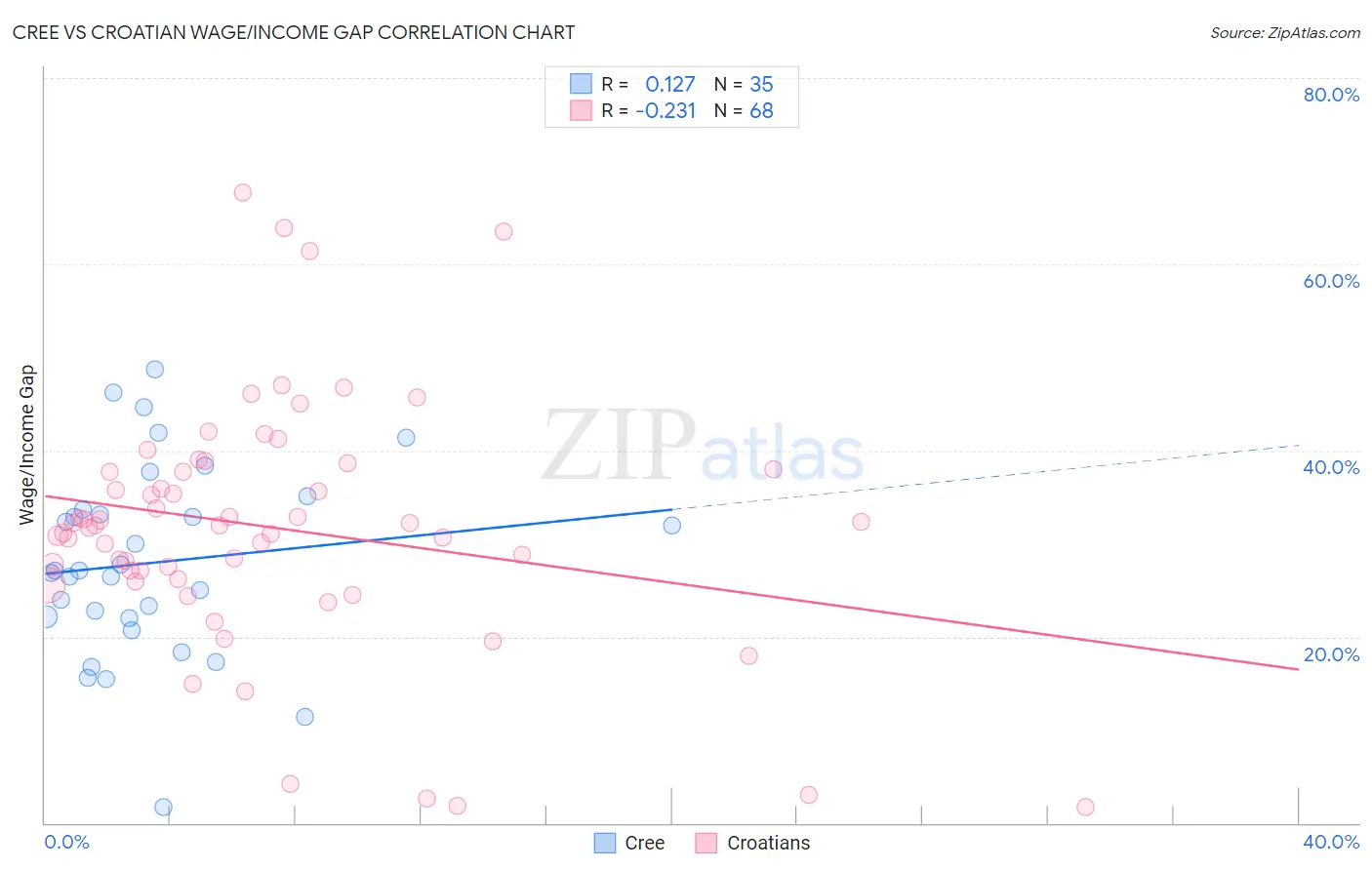 Cree vs Croatian Wage/Income Gap