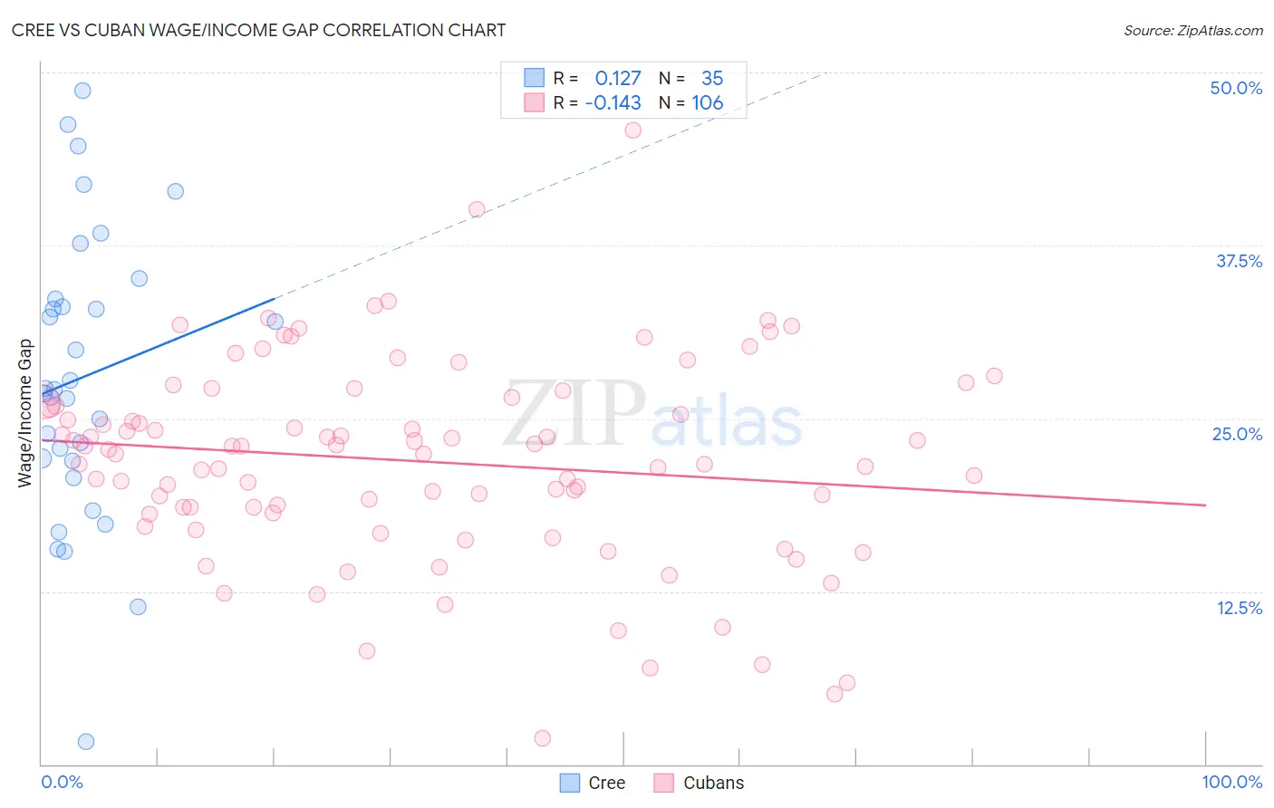 Cree vs Cuban Wage/Income Gap