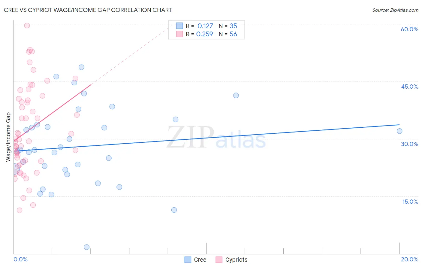 Cree vs Cypriot Wage/Income Gap