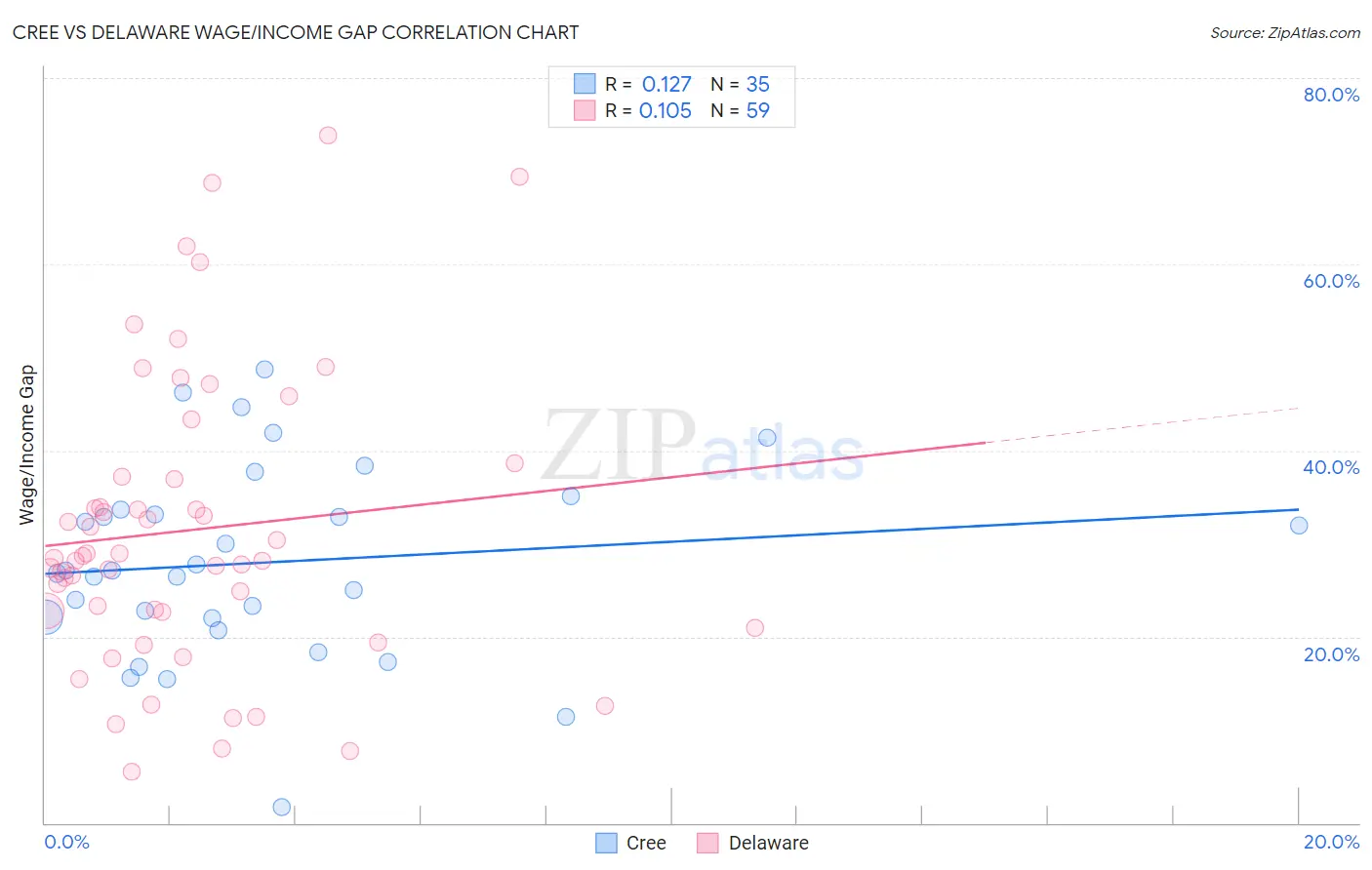 Cree vs Delaware Wage/Income Gap