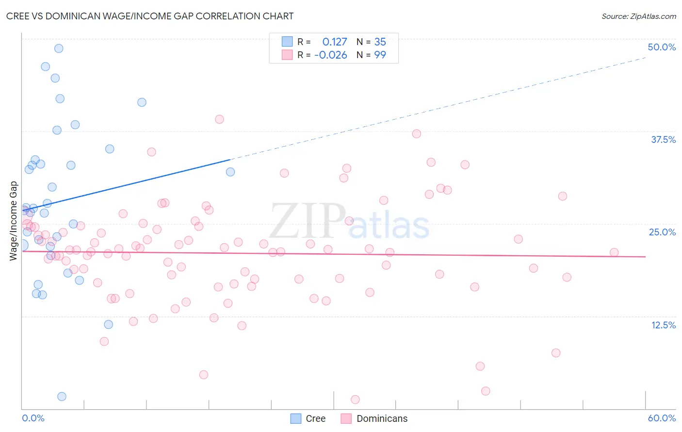 Cree vs Dominican Wage/Income Gap