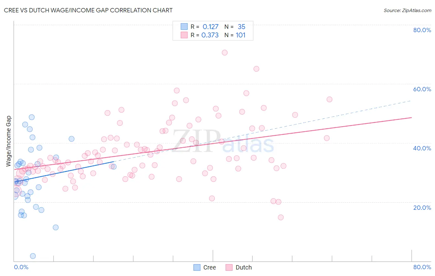 Cree vs Dutch Wage/Income Gap