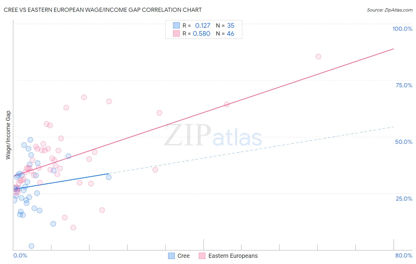 Cree vs Eastern European Wage/Income Gap