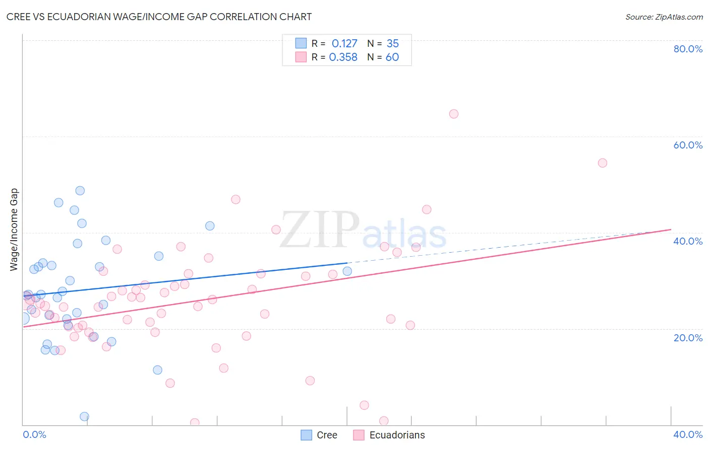 Cree vs Ecuadorian Wage/Income Gap
