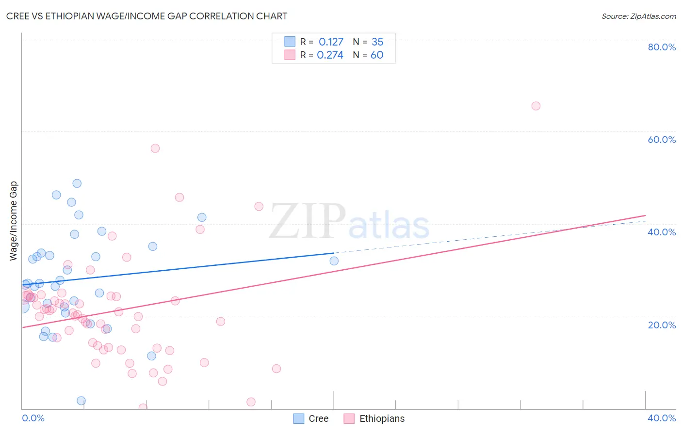 Cree vs Ethiopian Wage/Income Gap