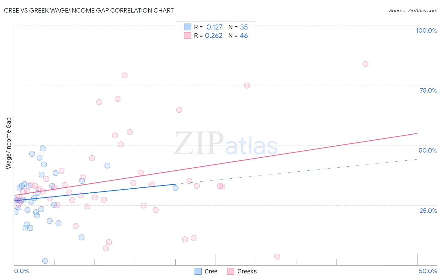 Cree vs Greek Wage/Income Gap