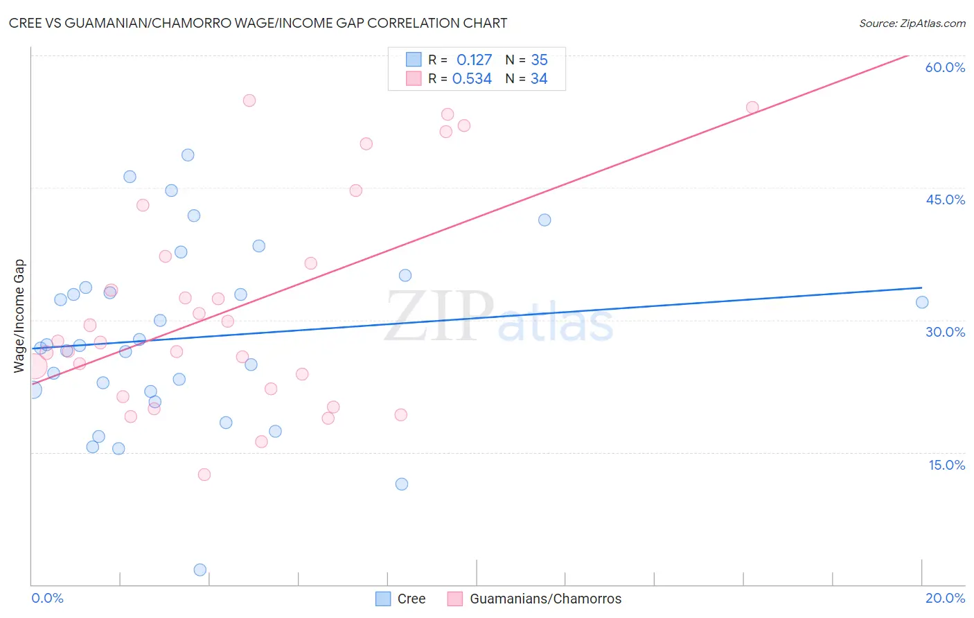 Cree vs Guamanian/Chamorro Wage/Income Gap