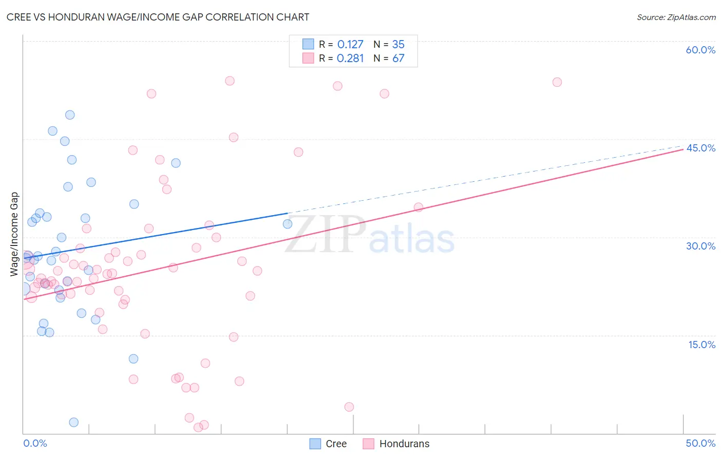 Cree vs Honduran Wage/Income Gap