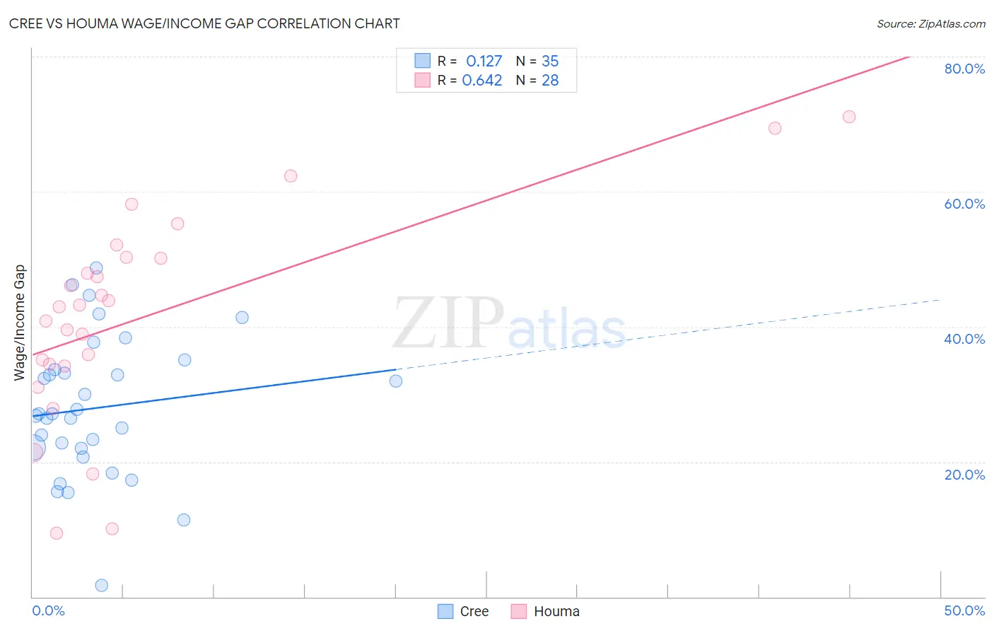 Cree vs Houma Wage/Income Gap