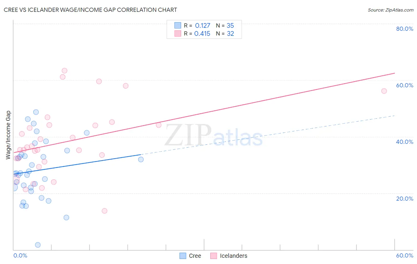 Cree vs Icelander Wage/Income Gap