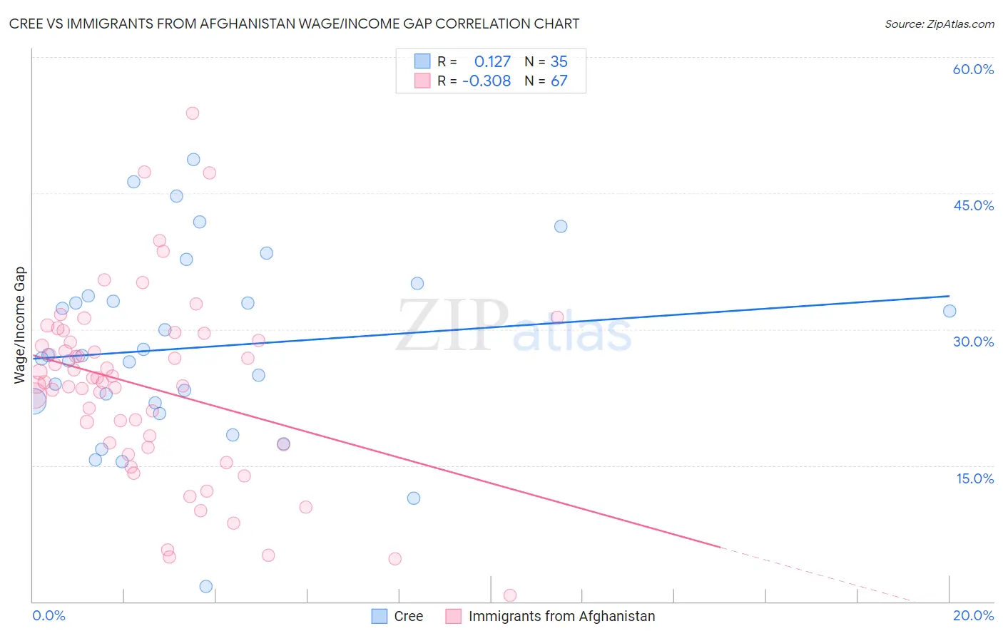 Cree vs Immigrants from Afghanistan Wage/Income Gap