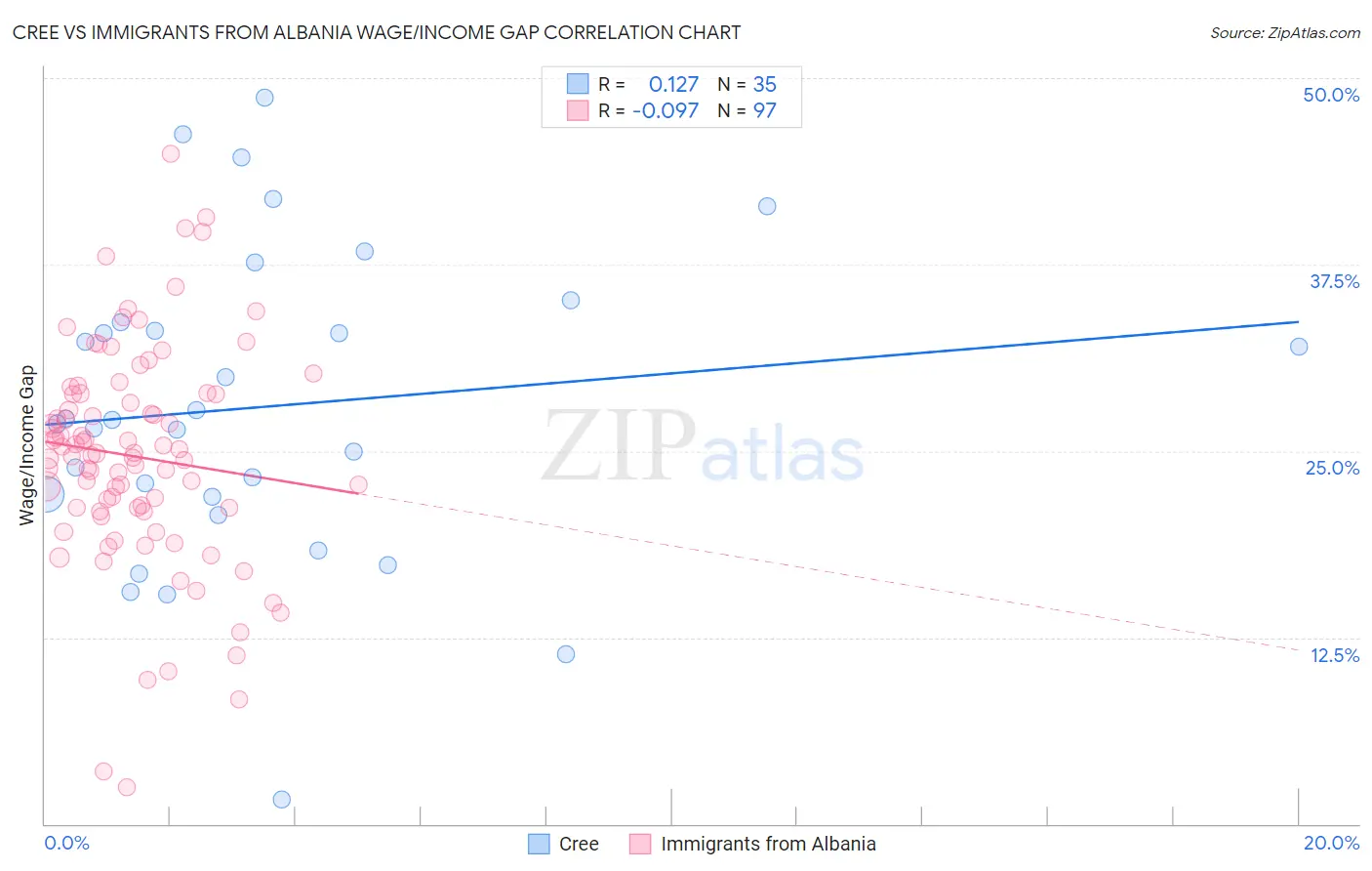 Cree vs Immigrants from Albania Wage/Income Gap