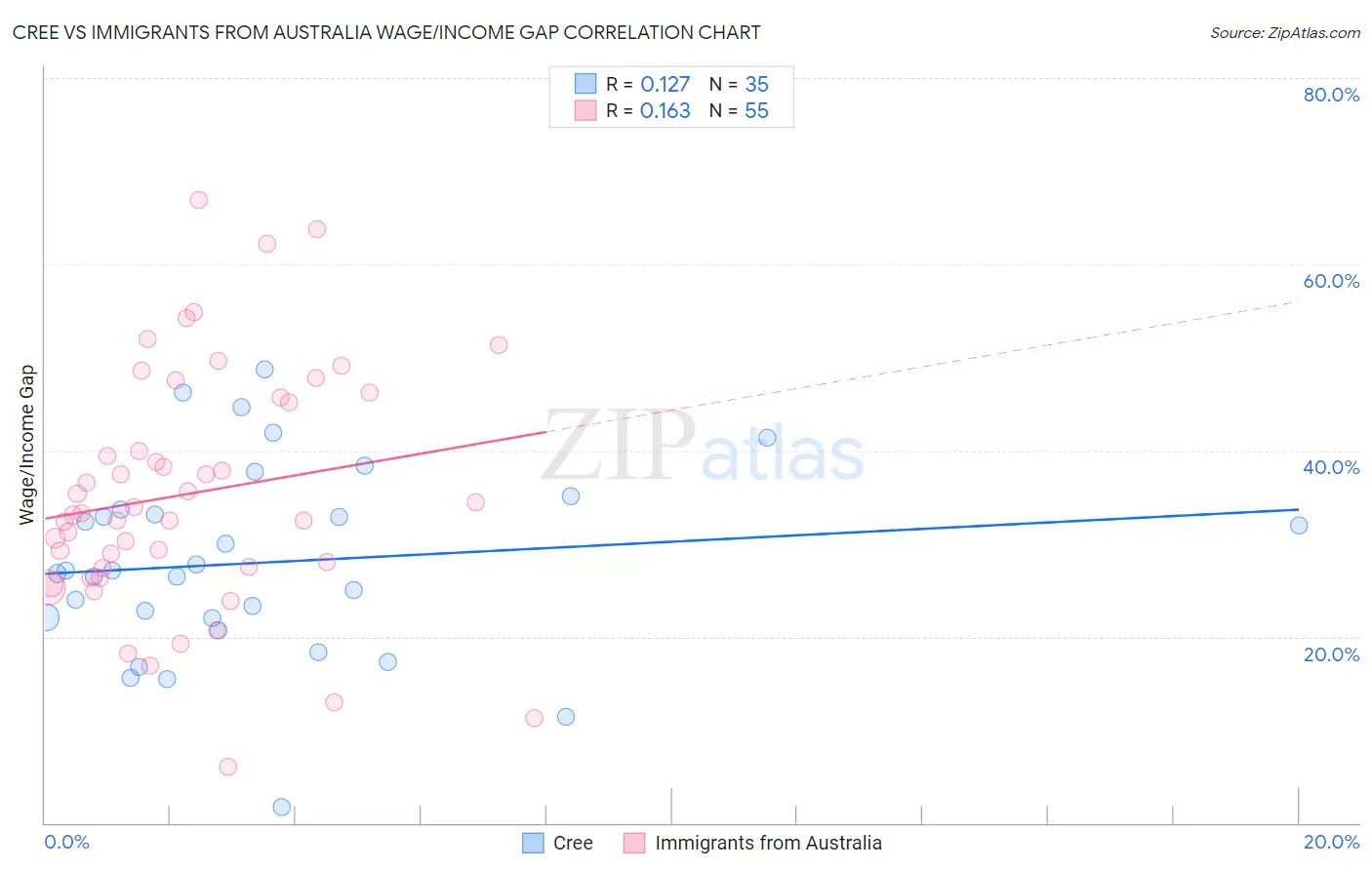 Cree vs Immigrants from Australia Wage/Income Gap