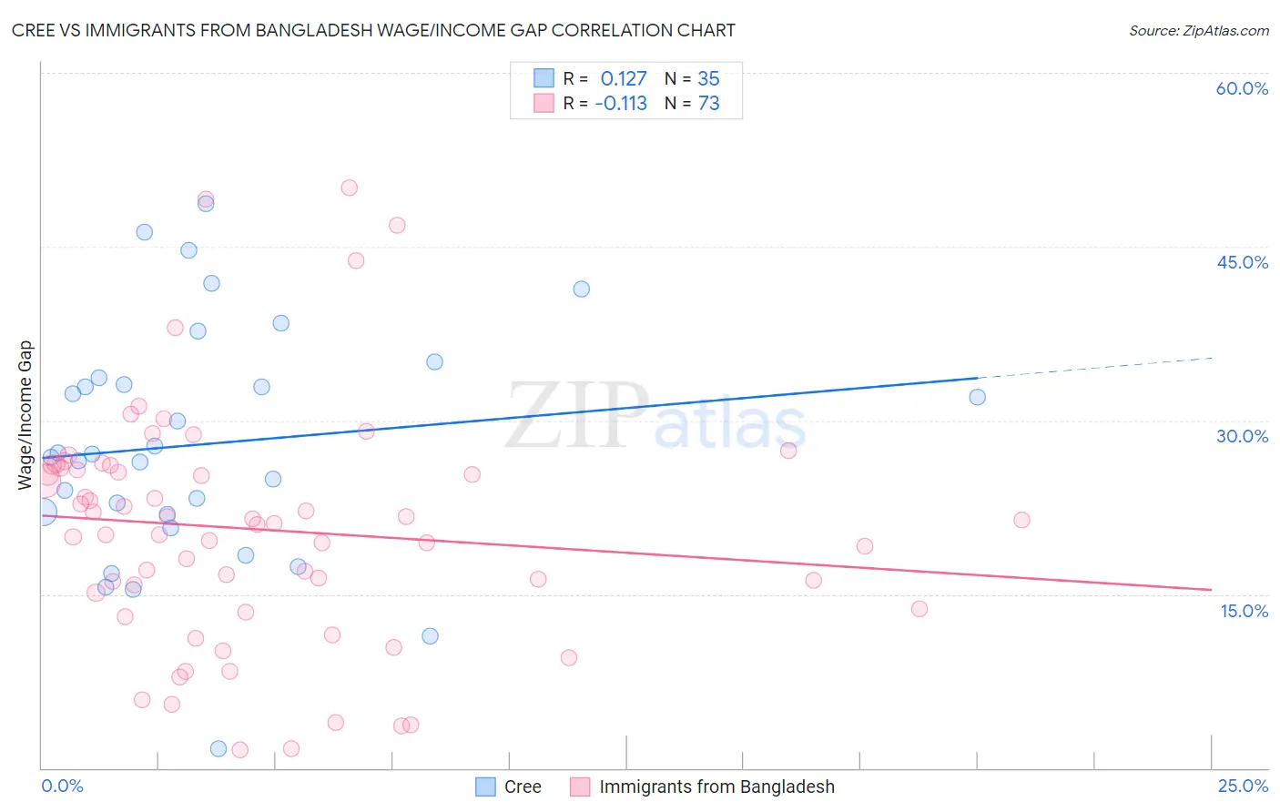 Cree vs Immigrants from Bangladesh Wage/Income Gap