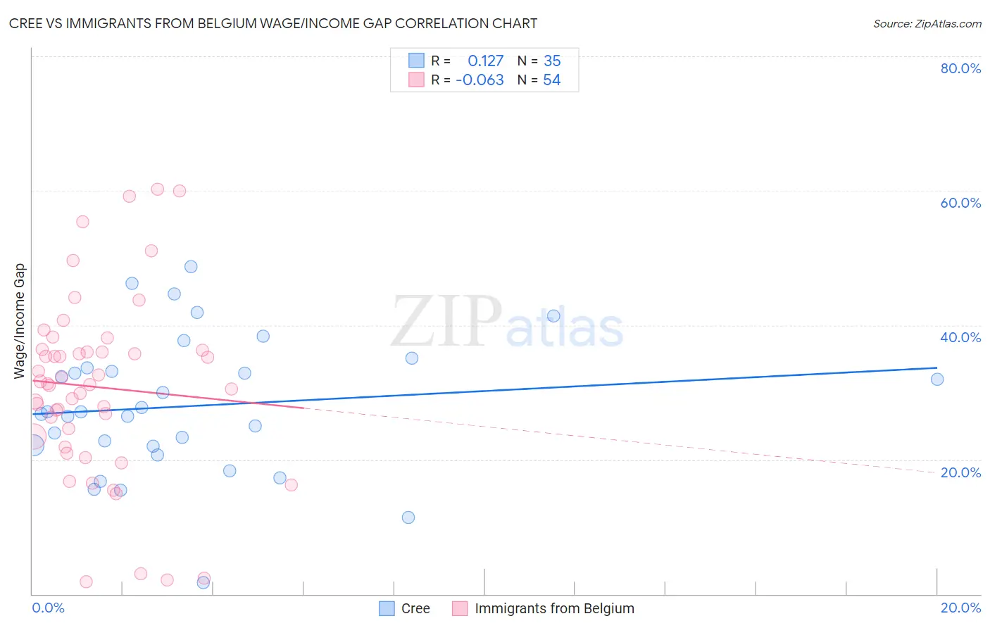 Cree vs Immigrants from Belgium Wage/Income Gap