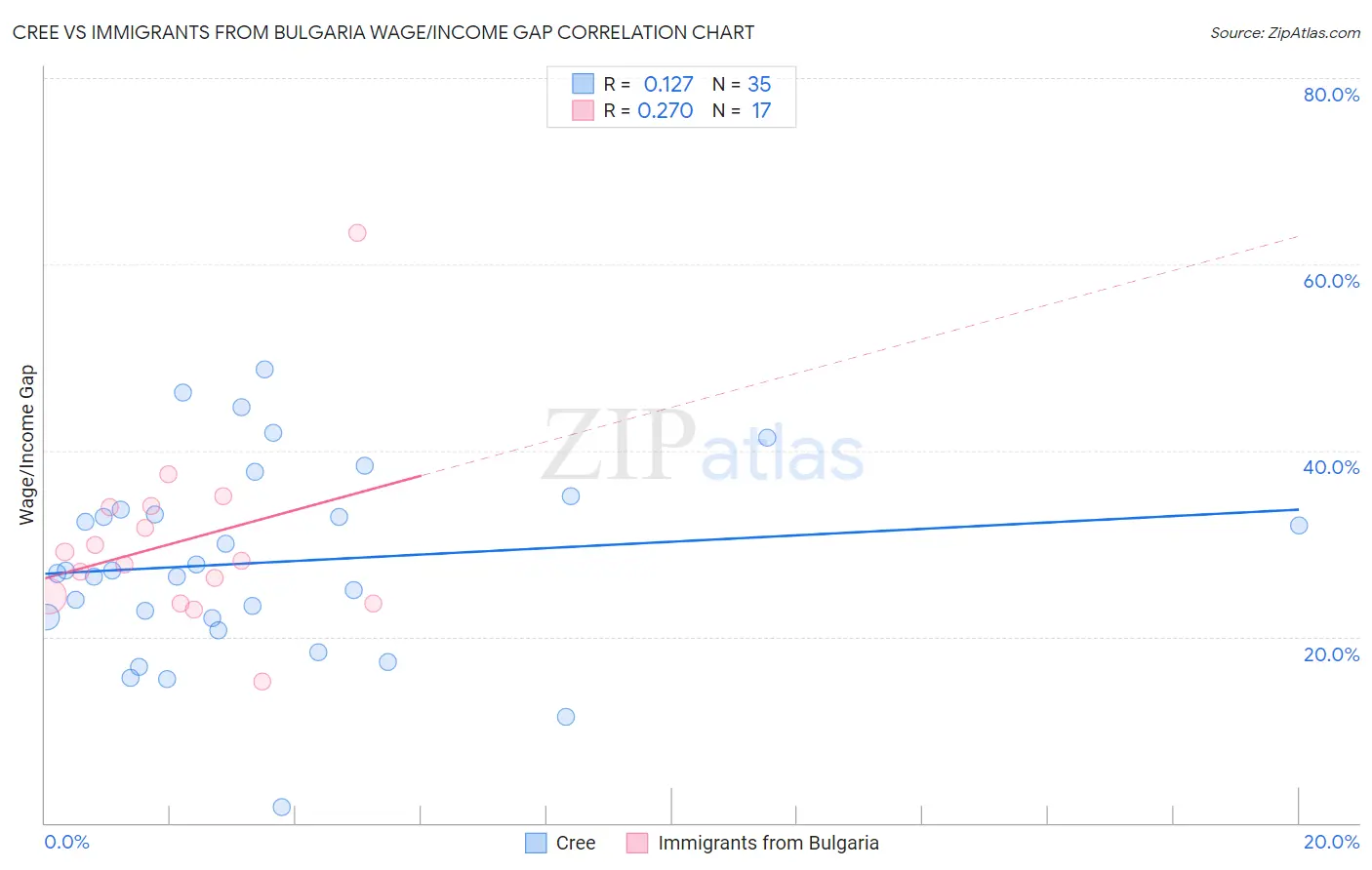 Cree vs Immigrants from Bulgaria Wage/Income Gap