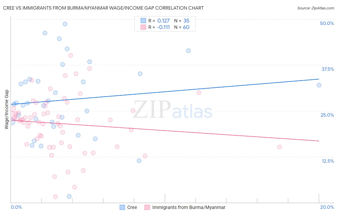 Cree vs Immigrants from Burma/Myanmar Wage/Income Gap
