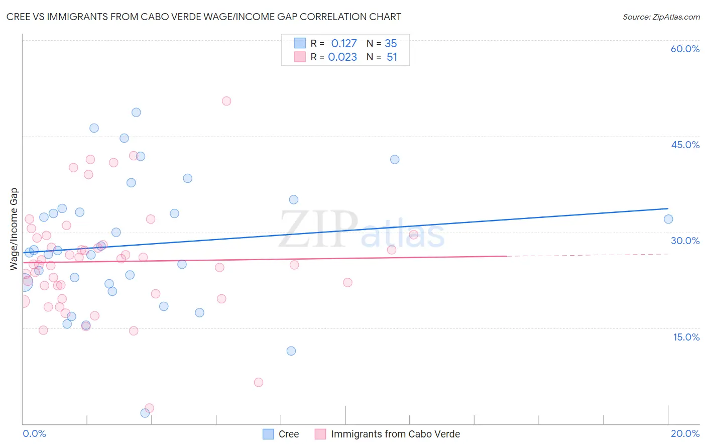 Cree vs Immigrants from Cabo Verde Wage/Income Gap