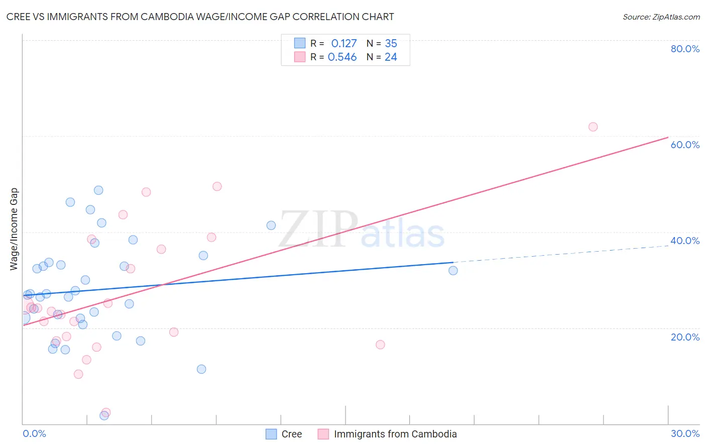 Cree vs Immigrants from Cambodia Wage/Income Gap