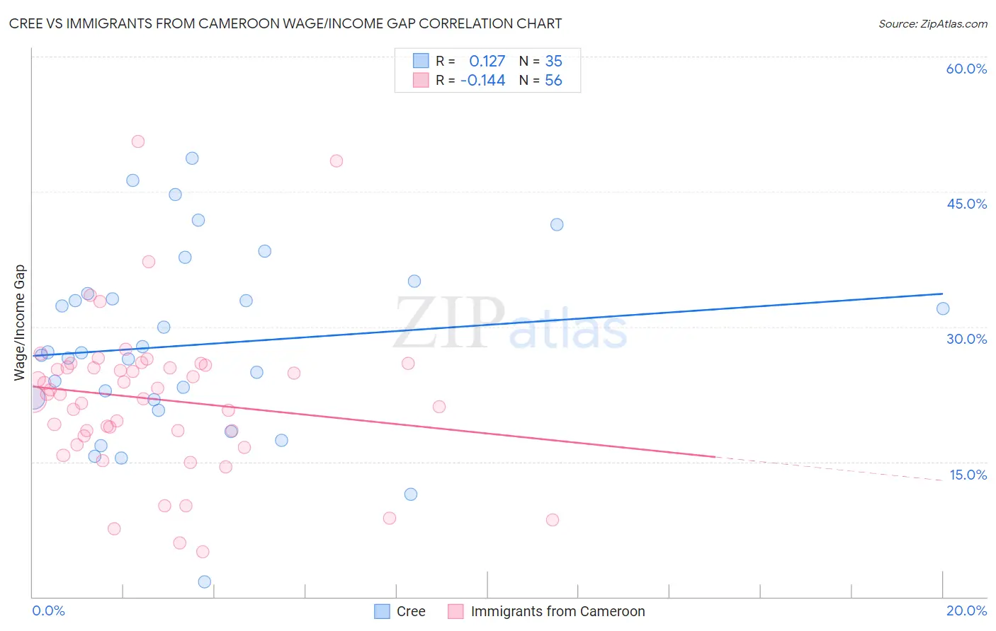 Cree vs Immigrants from Cameroon Wage/Income Gap