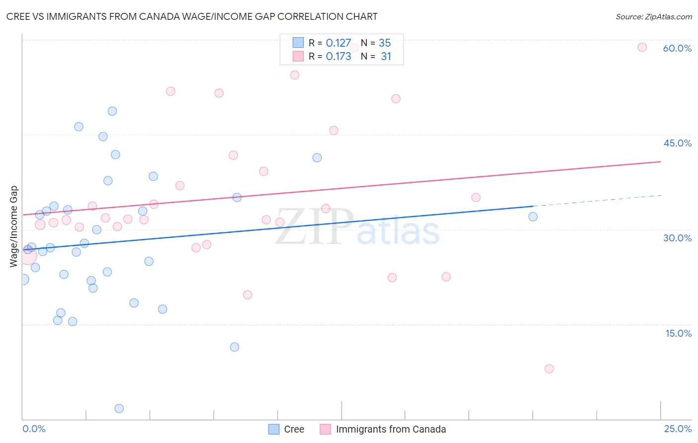 Cree vs Immigrants from Canada Wage/Income Gap