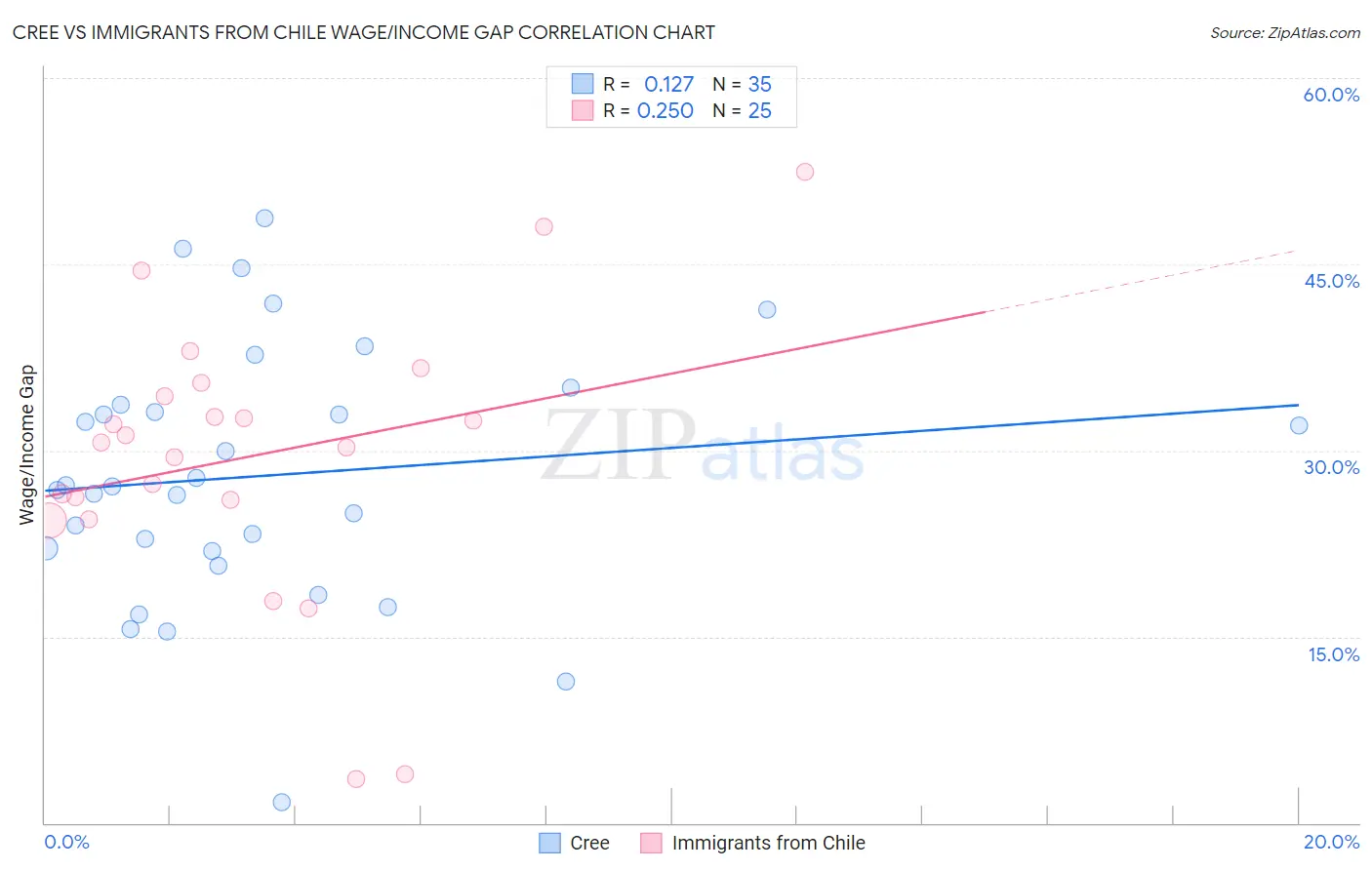 Cree vs Immigrants from Chile Wage/Income Gap