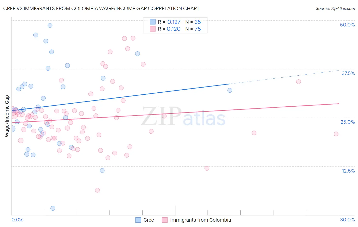 Cree vs Immigrants from Colombia Wage/Income Gap