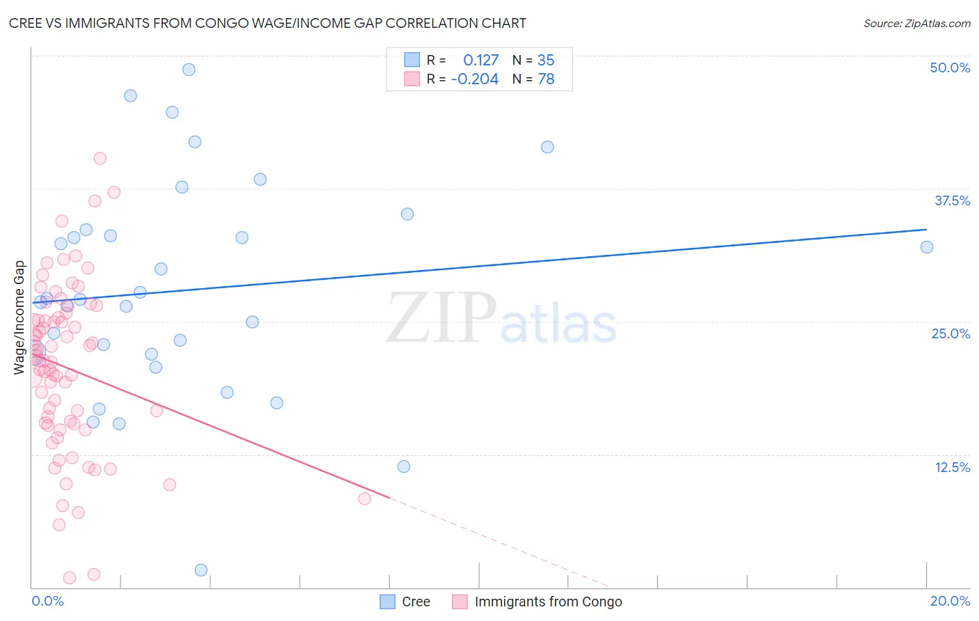 Cree vs Immigrants from Congo Wage/Income Gap