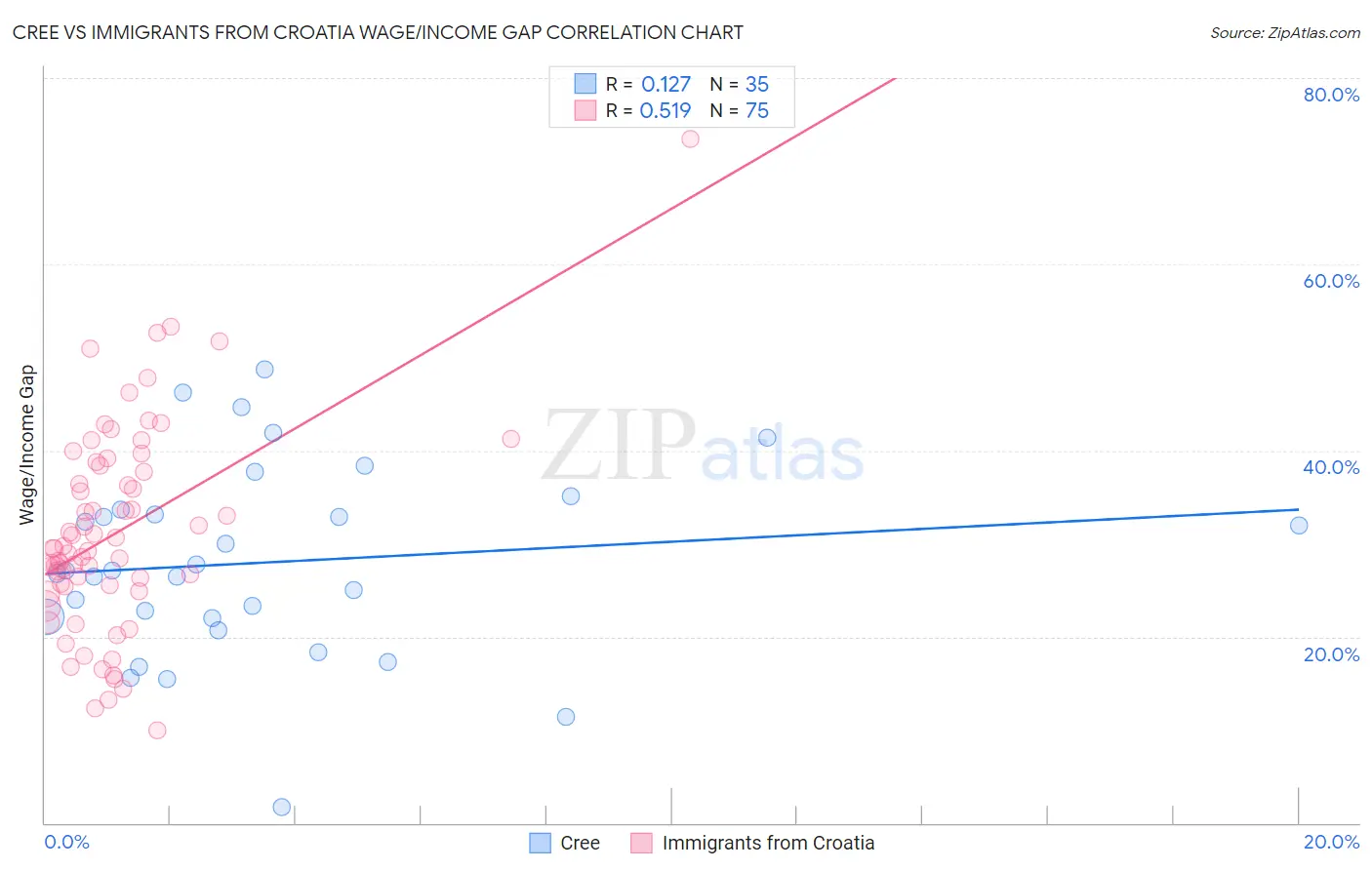 Cree vs Immigrants from Croatia Wage/Income Gap