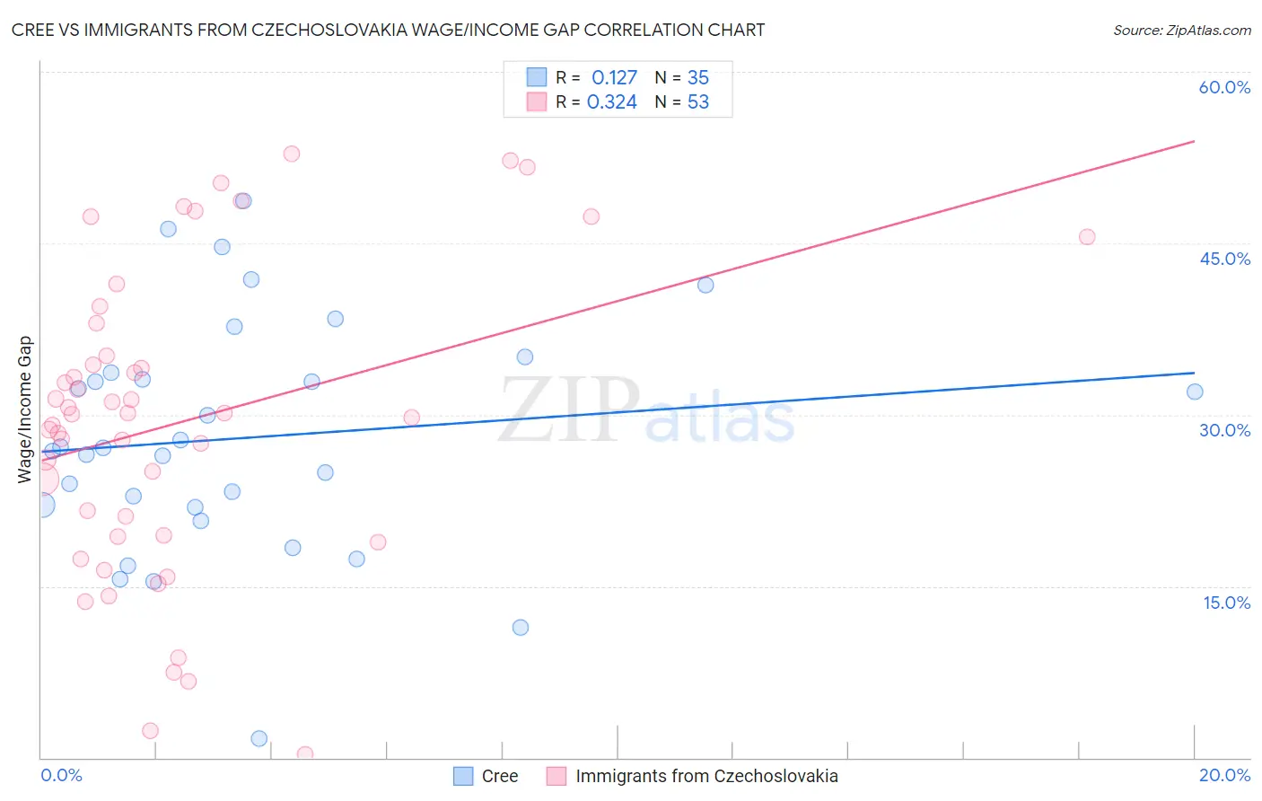 Cree vs Immigrants from Czechoslovakia Wage/Income Gap