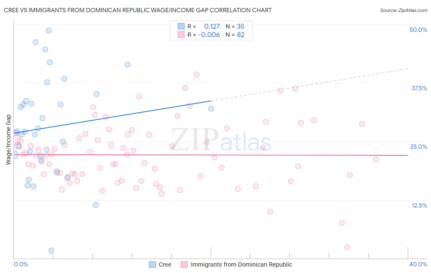 Cree vs Immigrants from Dominican Republic Wage/Income Gap