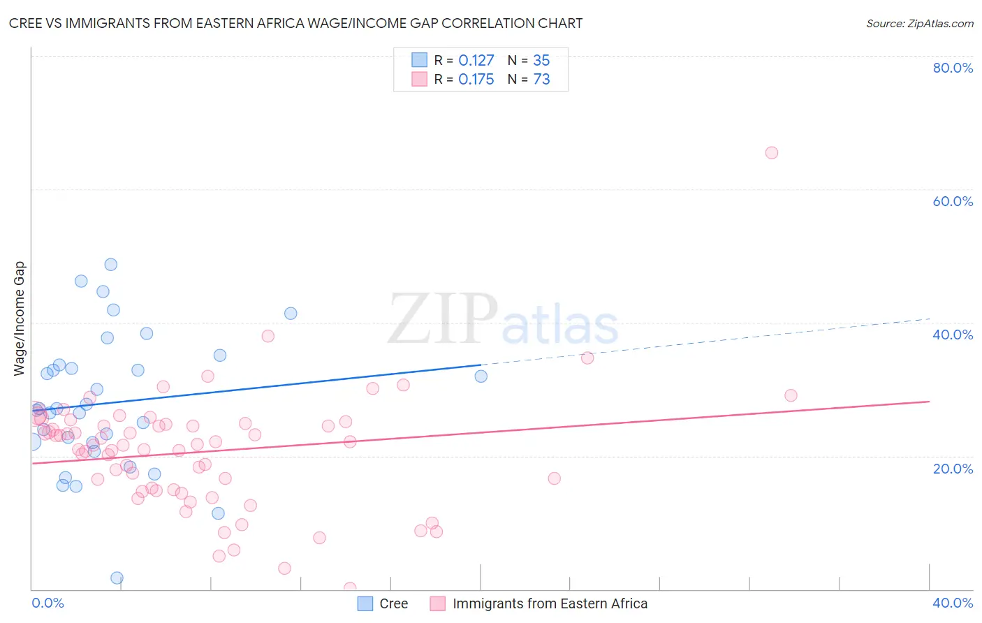 Cree vs Immigrants from Eastern Africa Wage/Income Gap