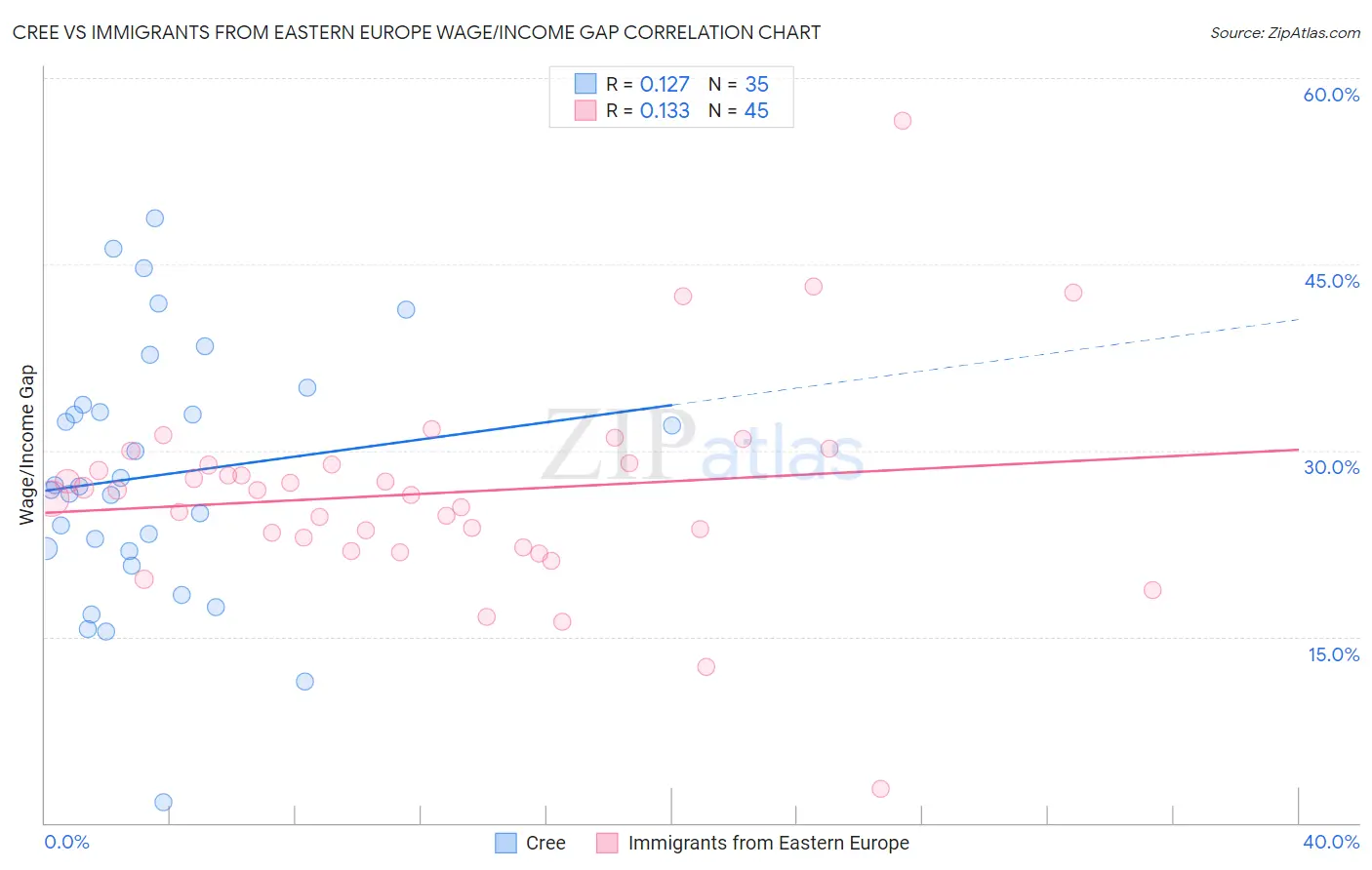 Cree vs Immigrants from Eastern Europe Wage/Income Gap