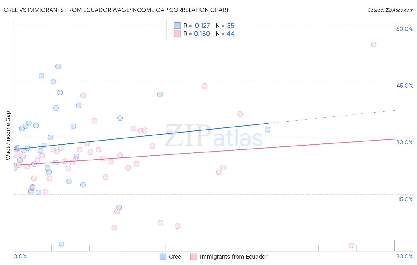 Cree vs Immigrants from Ecuador Wage/Income Gap