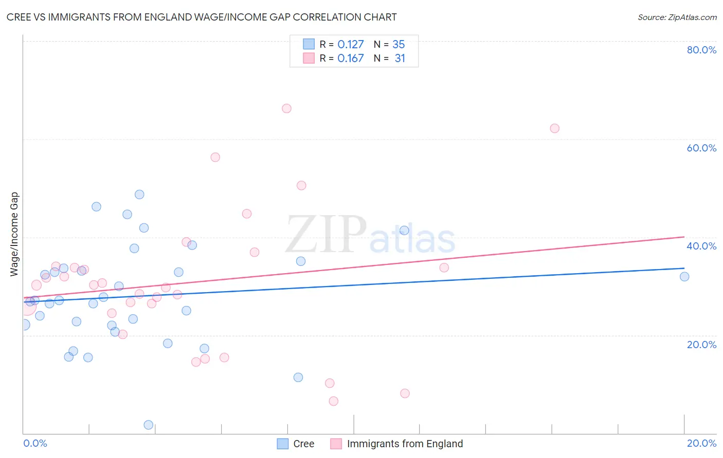 Cree vs Immigrants from England Wage/Income Gap