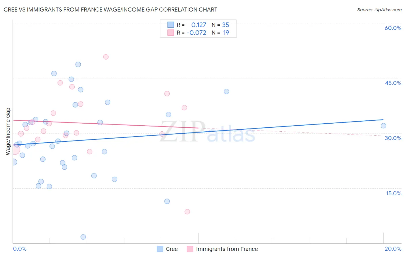 Cree vs Immigrants from France Wage/Income Gap