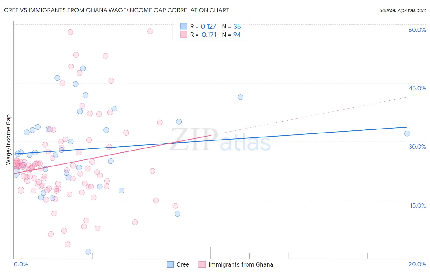 Cree vs Immigrants from Ghana Wage/Income Gap