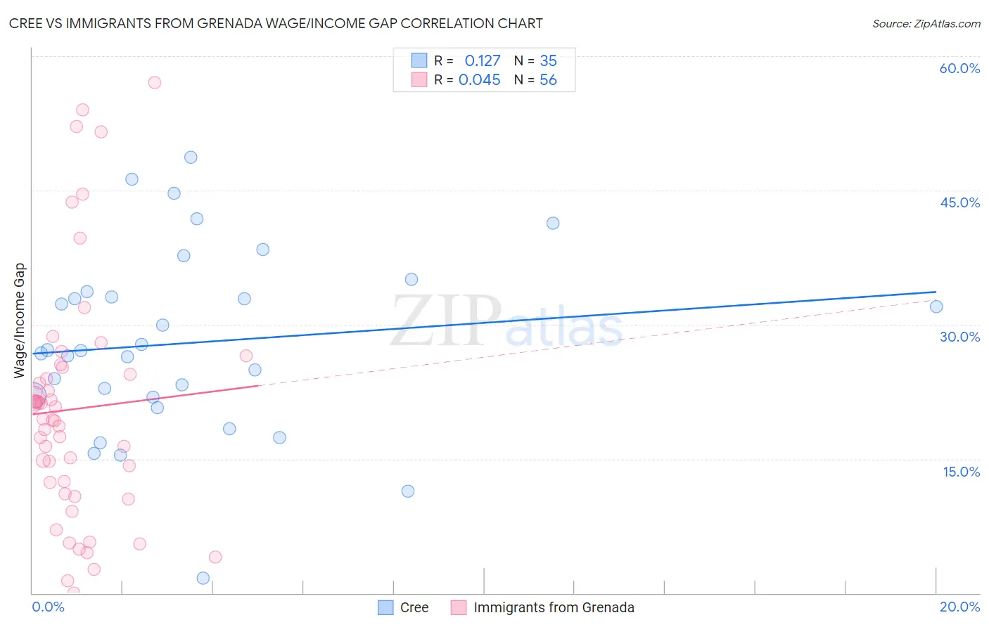 Cree vs Immigrants from Grenada Wage/Income Gap