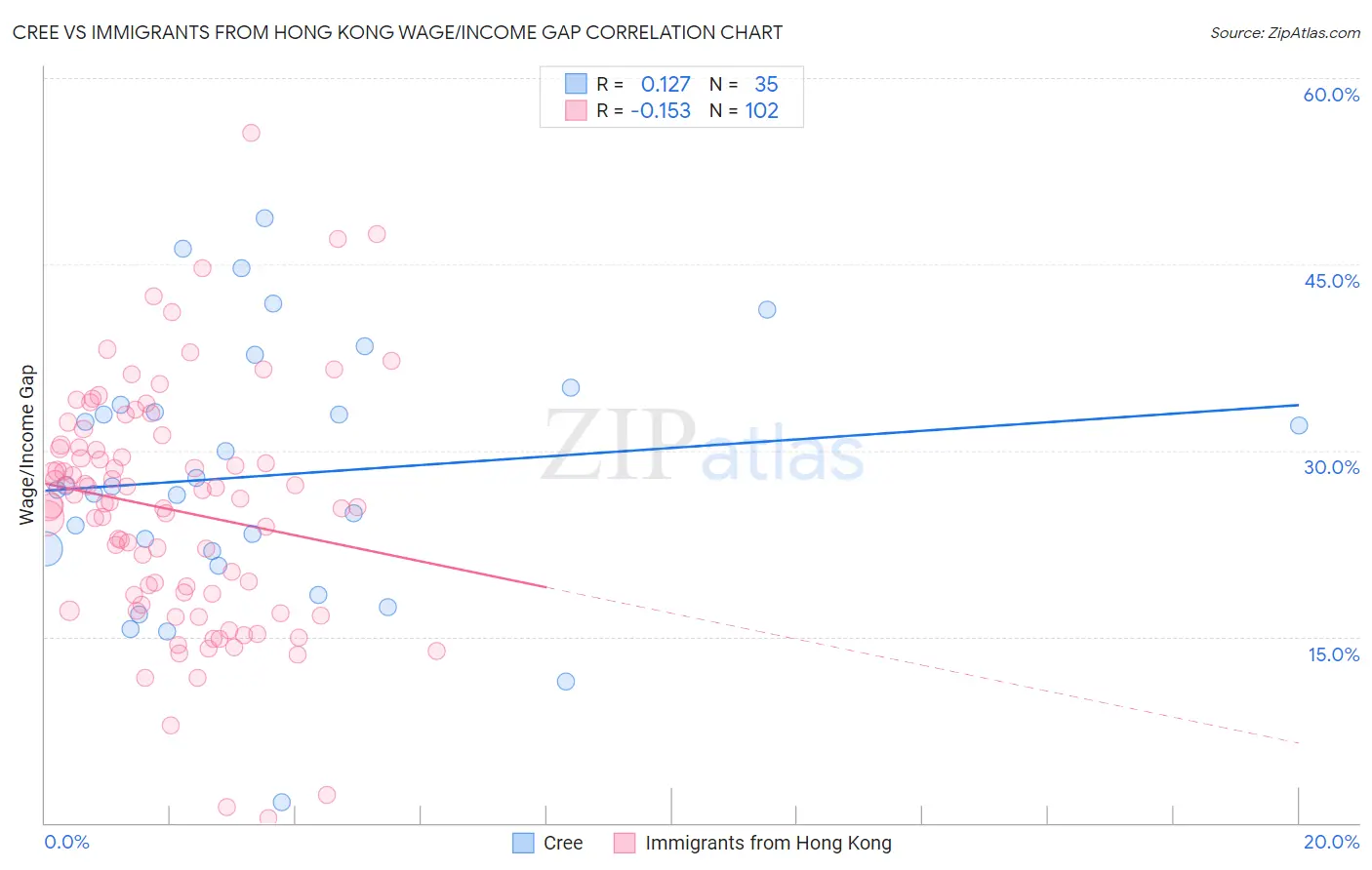 Cree vs Immigrants from Hong Kong Wage/Income Gap