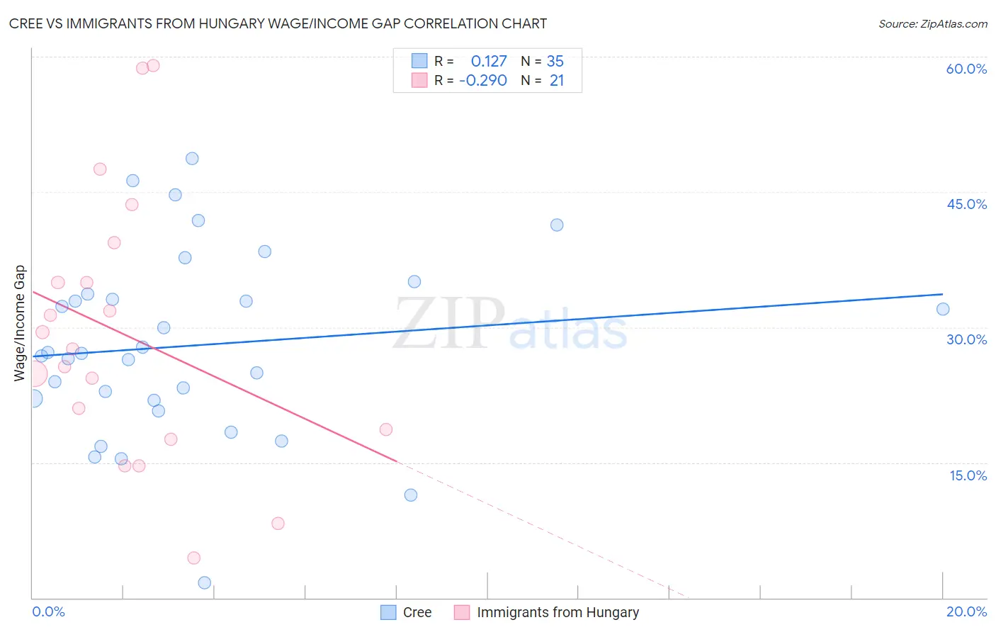 Cree vs Immigrants from Hungary Wage/Income Gap